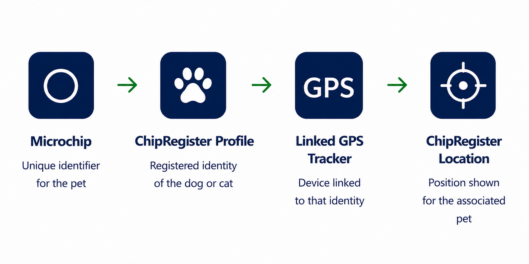 Microchip, ChipRegister profile, linked GPS Tracker and ChipRegister location flow